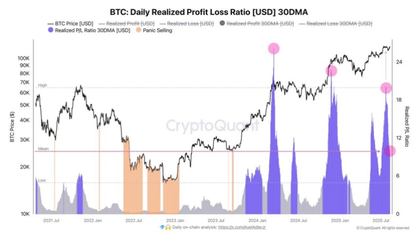 btc_e476bd Bitcoin Daily Realized P&L Ratio | Source: Axel Adler