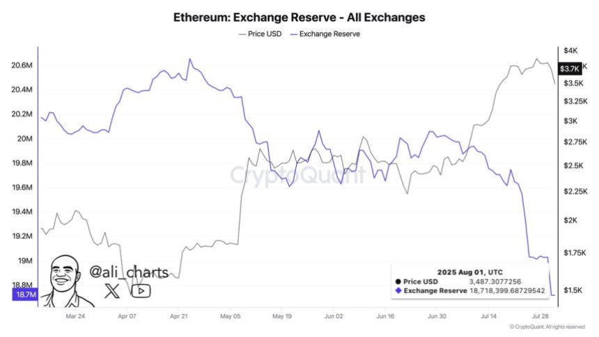 btc_e7b51f Ethereum Exchange Reserve | Source: Ali Martinez on X