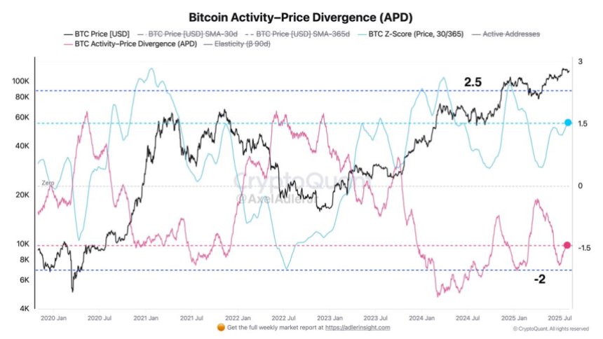 btc_f7ba85 Bitcoin Activity-Price Divergence | Source: CryptoQuant