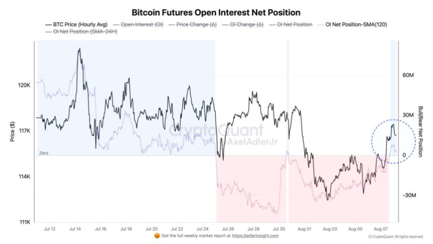 btc_fe7a72 Bitcoin Futures Open Interest Net Position | Source: CryptoQuant