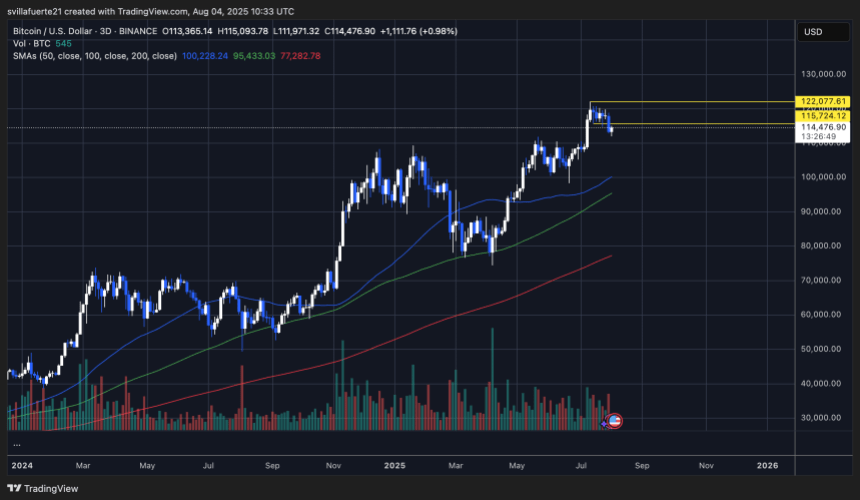btcusd_2025-08-04_06-33-11 BTC loses key support level | Source: BTCUSDT chart on TradingView