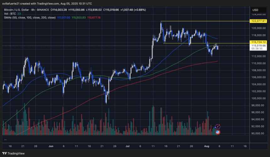 btcusd_2025-08-05_06-31-25 BTC testing key level | Source: BTCUSDT chart on TradingView