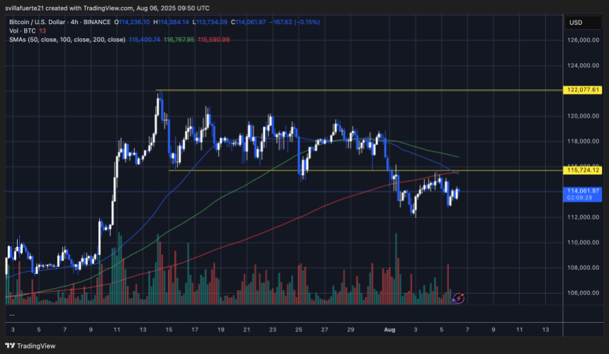 btcusd_2025-08-06_05-50-31 BTC testing key resistance | Source: BTCUSDT chart on TradingView