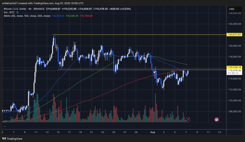btcusd_2025-08-07_06-09-47 BTC testing key resistance | Source: BTCUSDT chart on TradingView