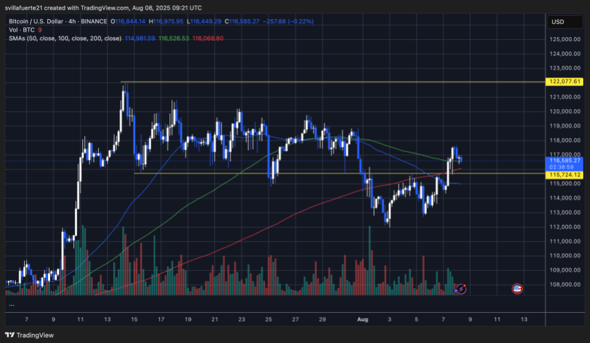 btcusd_2025-08-08_05-21-01 BTC testing critical level | Source: BTCUSDT chart on TradingView