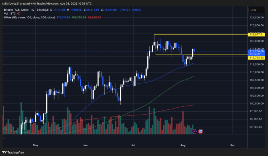 btcusd_2025-08-08_06-05-53 BTC testing key price level | Source: BTCUSDT chart on TradingView