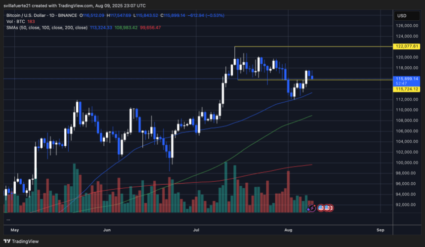 btcusd_2025-08-09_19-07-13 BTC testing key liquidity level | Source: BTCUSDT chart on TradingView