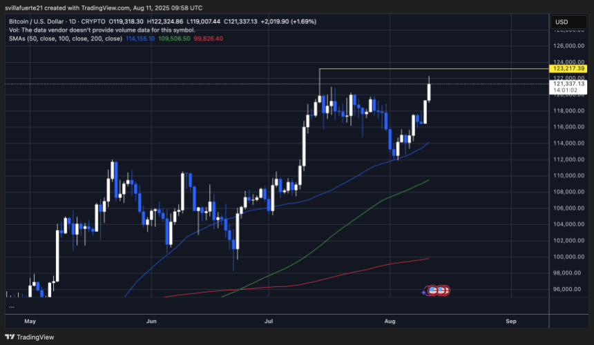 btcusd_2025-08-11_05-58-58 BTC testing key resistance level | Source: BTCUSDT chart on TradingView