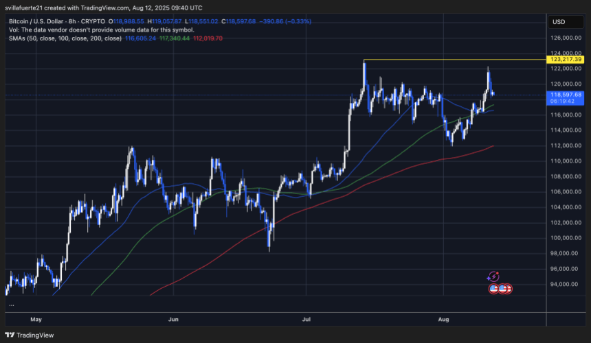 btcusd_2025-08-12_05-40-18 BTC testing key price levels | Source: BTCUSDT chart on TradingView