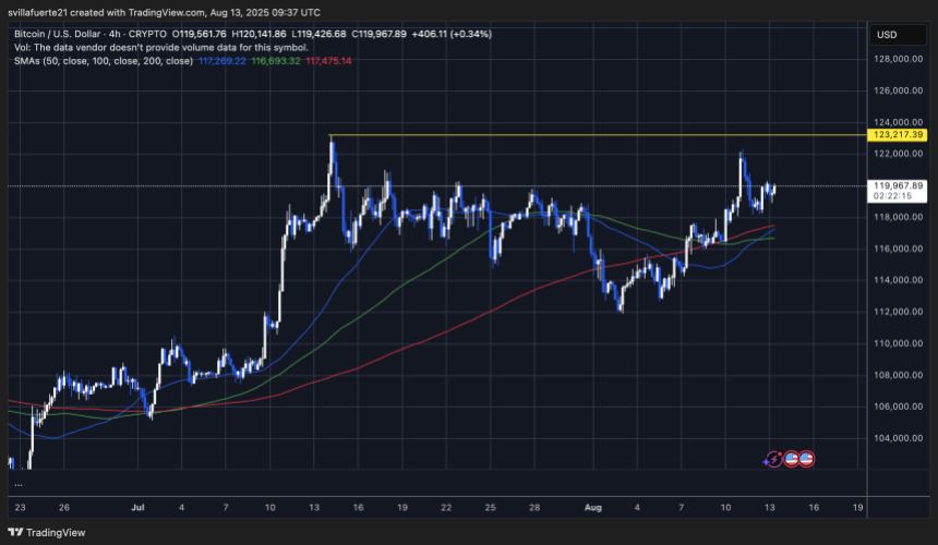 btcusd_2025-08-13_05-37-45 BTC testing key resistance levels | Source: BTCUSDT chart on TradingView