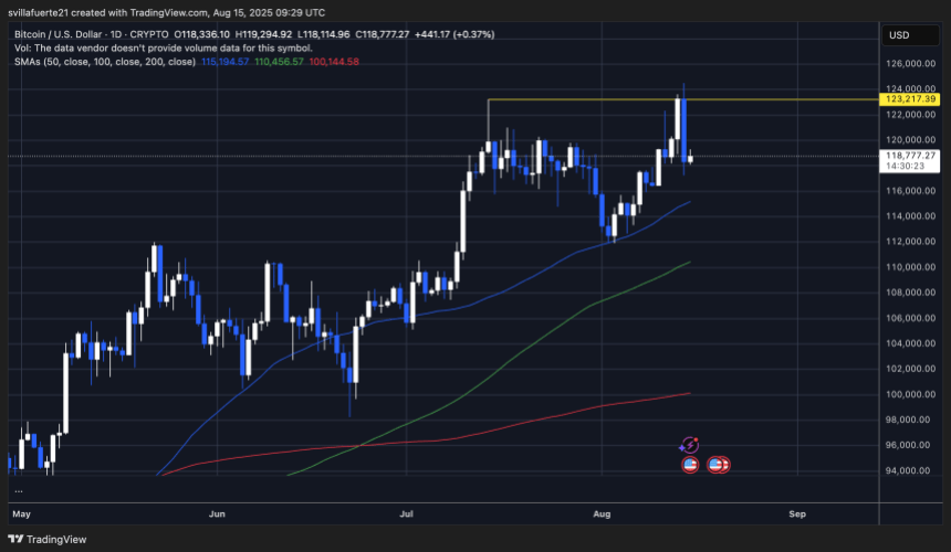 btcusd_2025-08-15_05-29-38 BTC is testing support after the ATH rejection | Source: BTCUSDT chart on TradingView