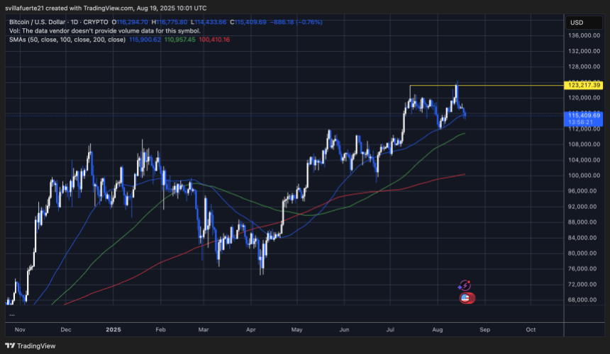 btcusd_2025-08-19_06-01-40 BTC testing critical demand level | Source: BTCUSDT chart on TradingView