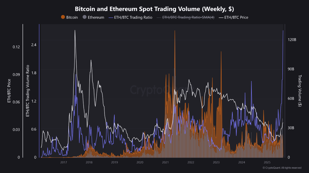 c0dcp_b400eda7e36baac2dbcdcd0c9faf1002c9153ae98eb06308281e64e4e7837152 Bitcoin and Ethereum spot trading volume.