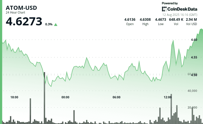"Daily price chart of ATOM/USD showing volatility between $4.47-$4.65 amid institutional trading and consolidation in the Cosmos ecosystem."