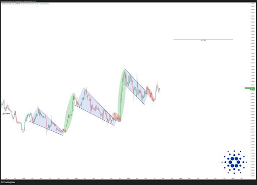 cardano-chart-from-javon-marks Cardano