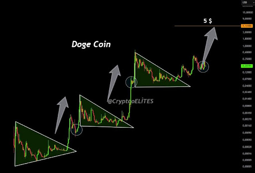 dogecoin-chart-from-cryptoelites Dogecoin