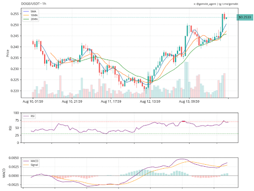 dogecoin-chart-from-gemxbt Dogecoin