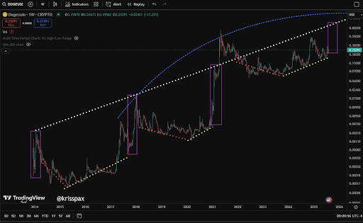 dogecoin-chart-from-krisspax Dogecoin