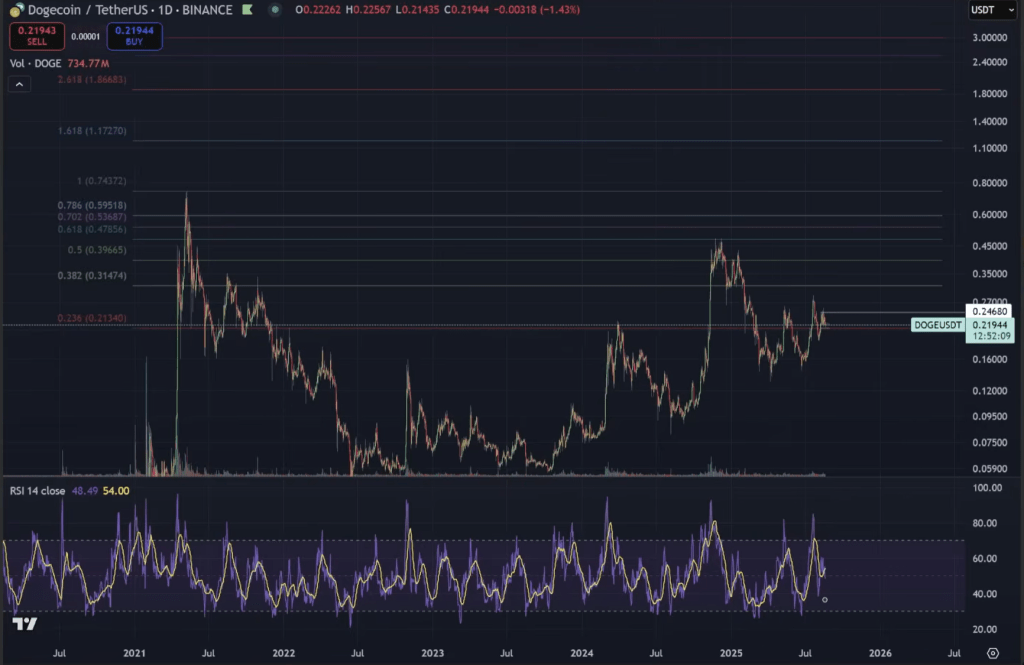 dogecoin_20dd9d Dogecoin analysis