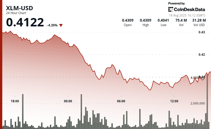 "Line chart showing Stellar's XLM token price dropping 6% from $0.43 to $0.41 amid intense institutional selling and volatility over a 24-hour period."