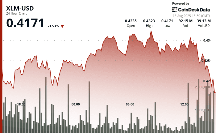 Stellar Lumens price chart showing stable trading between $0.42-$0.43 amid record institutional wallet growth and approaching key resistance levels.