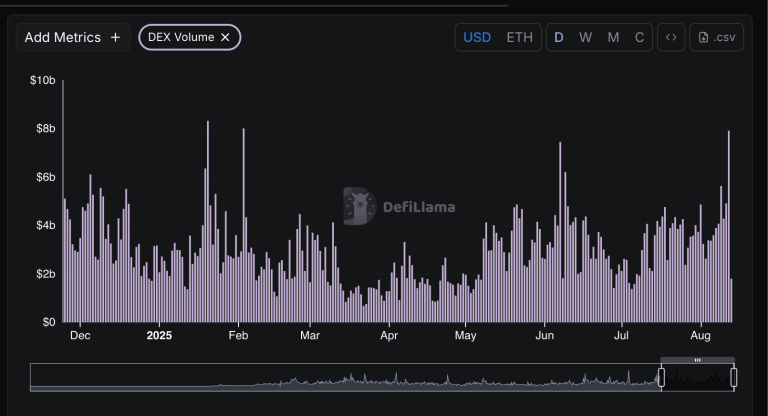 Uniswap volume (DefiLlama)