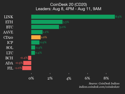 9am CoinDesk 20 Update for 2025-08-11: vertical