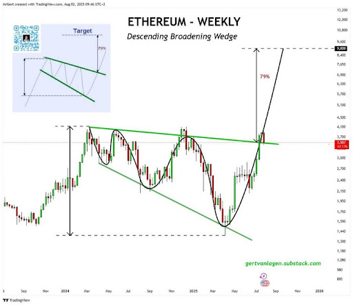 ethereum-chart-from-gert-van-lagen Ethereum