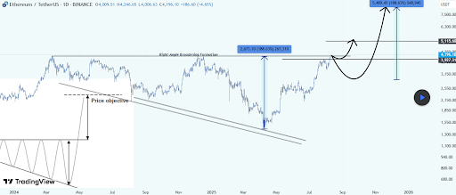 ethereum-chart-from-melikatrader94 Ethereum