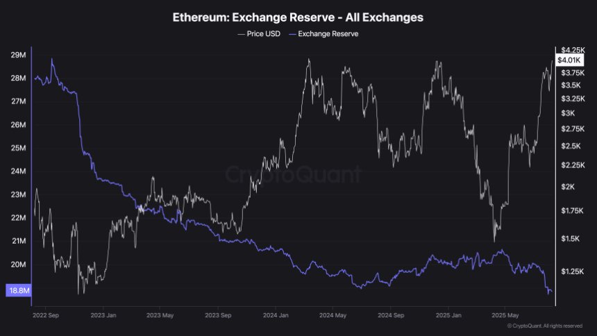 ethereum-exchange-reserve-all-exchanges Ethereum Exchange Reserve | Source: CryptoQuant