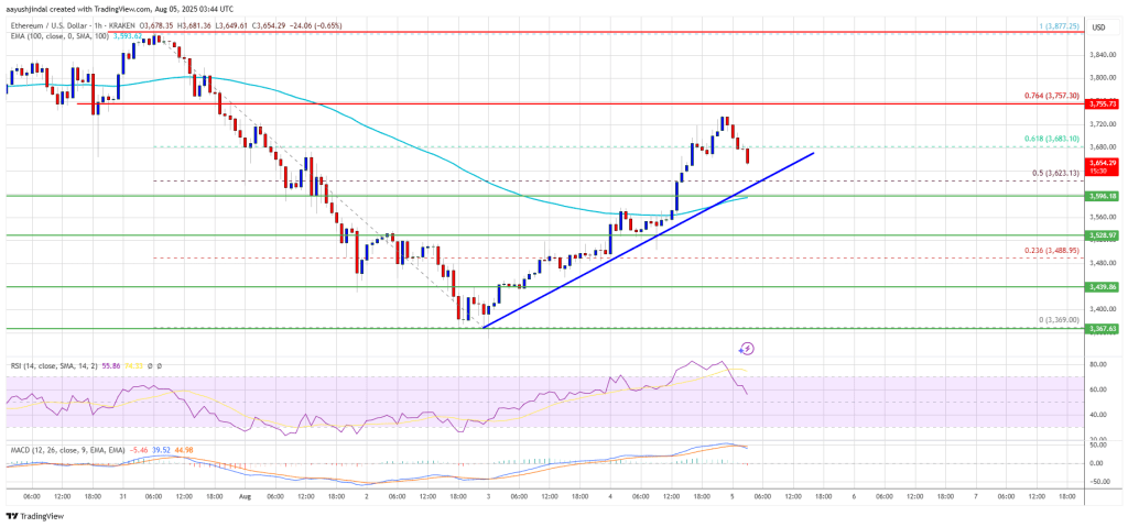 ethereum Ethereum Price