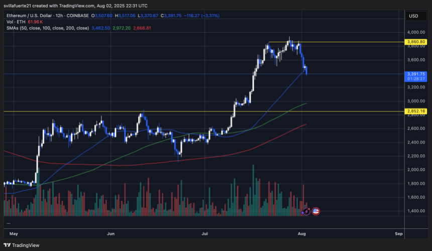 ethusd_2025-08-02_18-31-33 ETH testing key demand levels | Source: ETHUSDT chart on TradingView