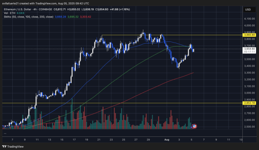 ethusd_2025-08-05_05-42-49 ETH forms a lower high | Source: ETHUSDT chart on TradingView