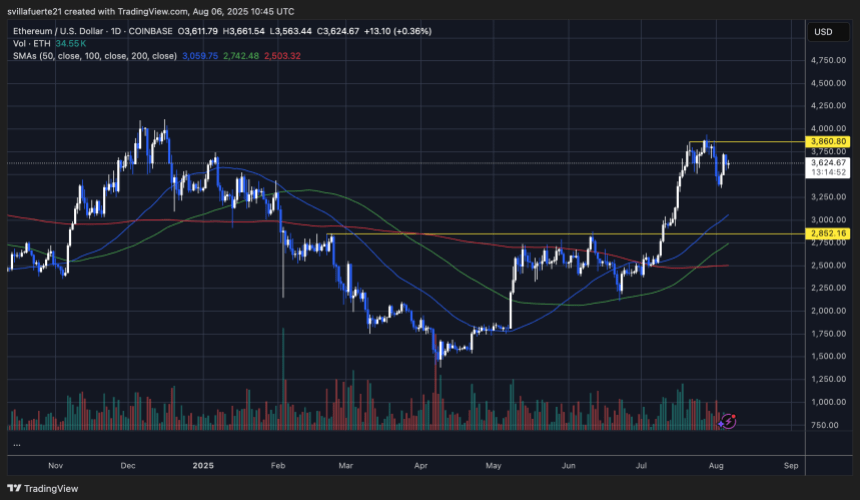 ethusd_2025-08-06_06-45-08 ETH consolidates below key resistance | Source: ETHUSDT chart on TradingView