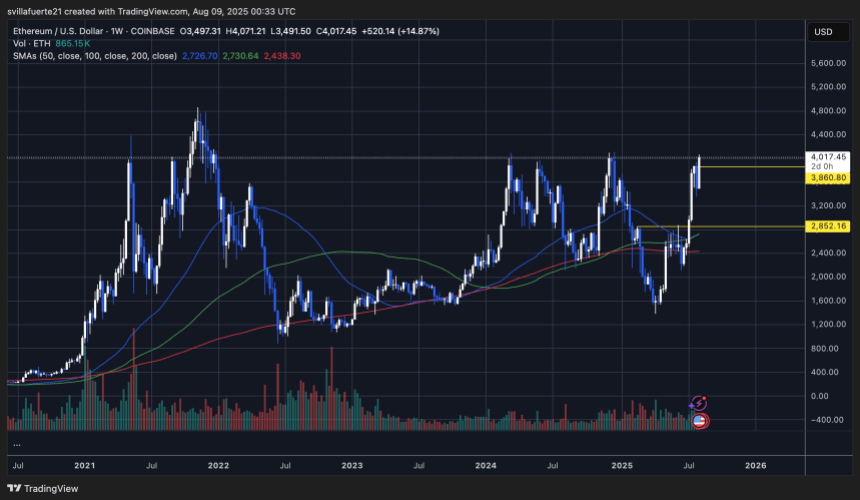 ethusd_2025-08-08_20-33-14 ETH testing multi-year resistance | Source: ETHUSDT chart on TradingView