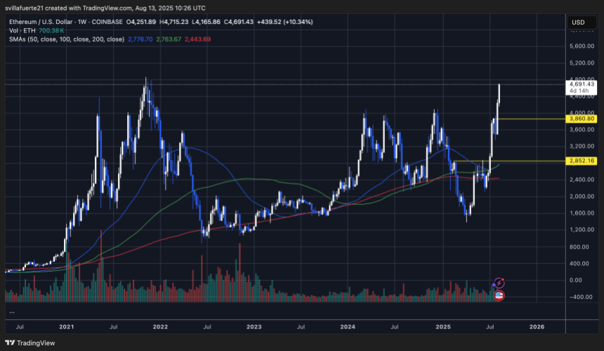 ethusd_2025-08-13_06-26-41 ETH nears all-time highs | Source: ETHUSDT chart on TradingView