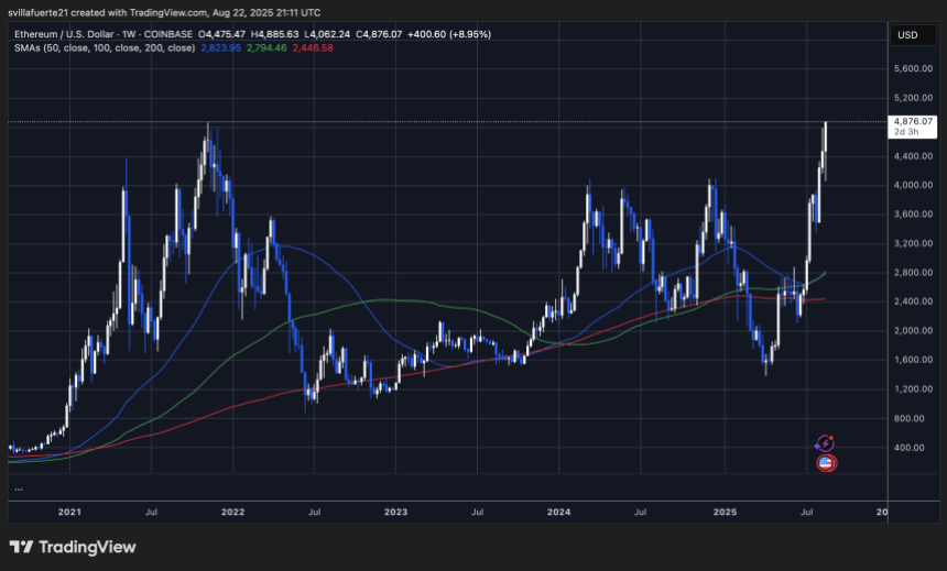 ethusd_2025-08-22_17-11-00 ETH reaches new ATH | Source: ETHUSDT chart on TradingView