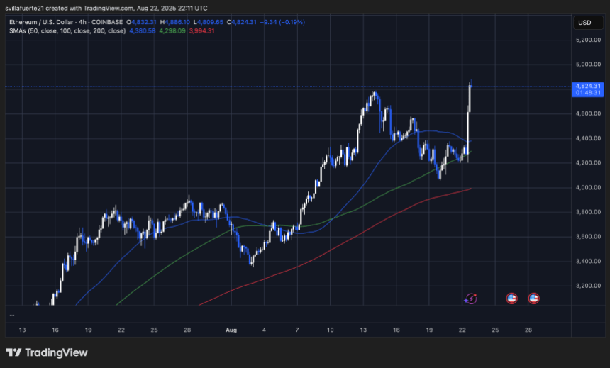 ethusd_2025-08-22_18-11-29 ETH sets new ATH | Source: ETHUSDT chart on TradingView