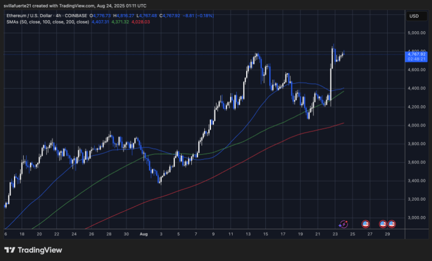ethusd_2025-08-23_21-11-39 ETH price rejects previous ATH | Source: ETHUSDT chart on TradingView
