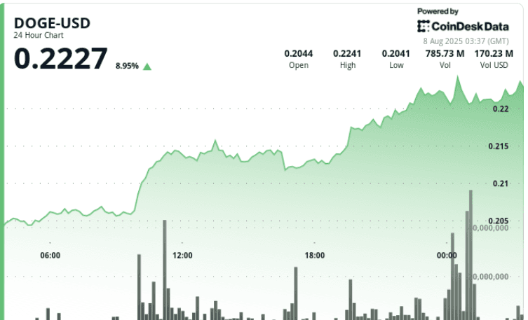(CoinDesk Data)