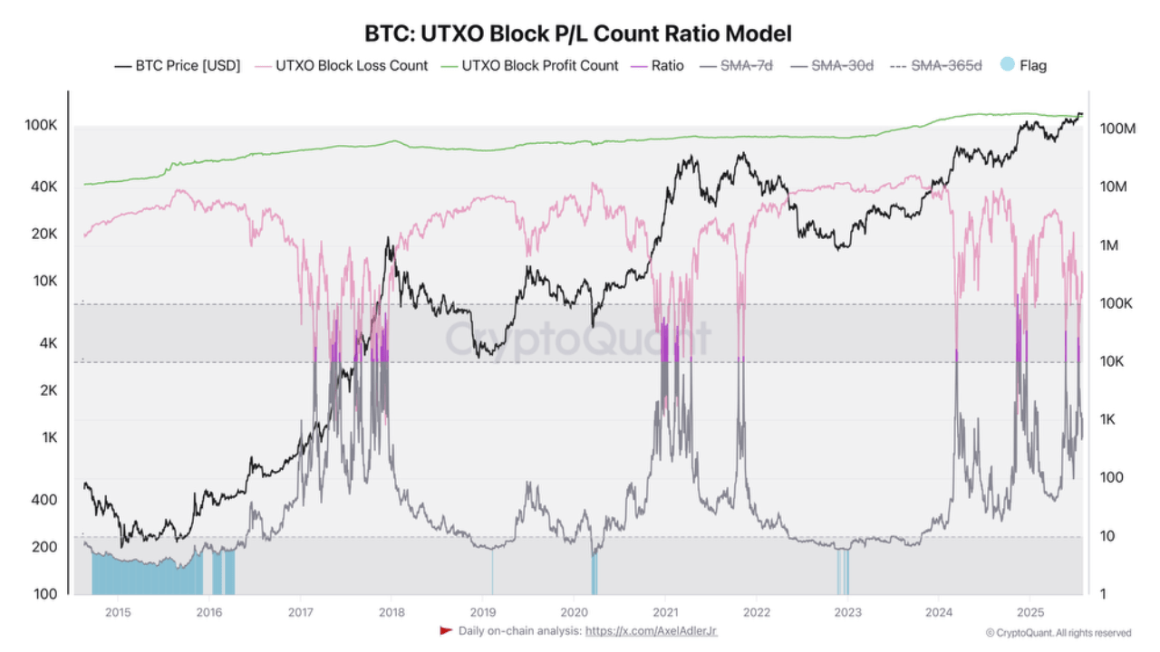 fpvndfz2_ede7bcc411265e48599e4eacf83853659153ce84f28a790bc5248d3b2817c6ff Bitcoin UTXO metric.