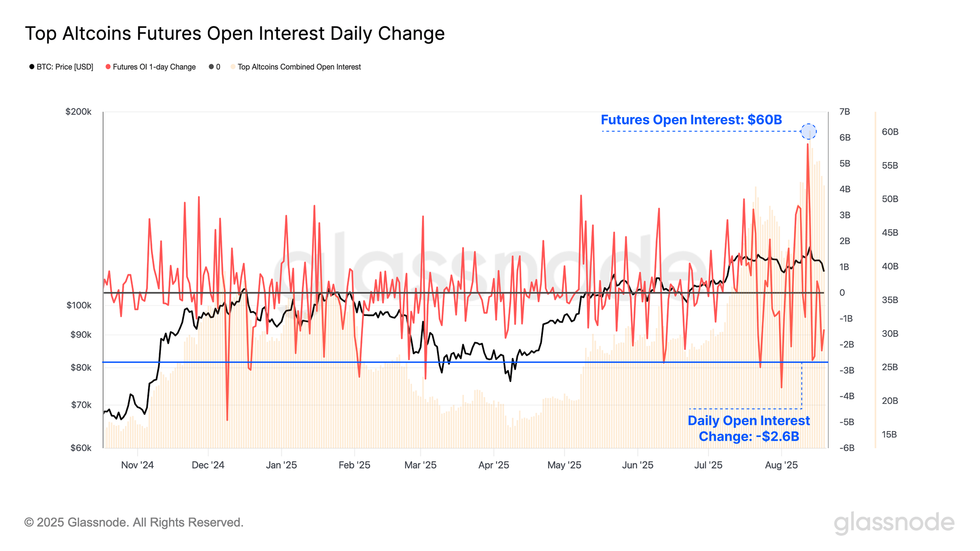 group-137692164 Altcoin Open Interest