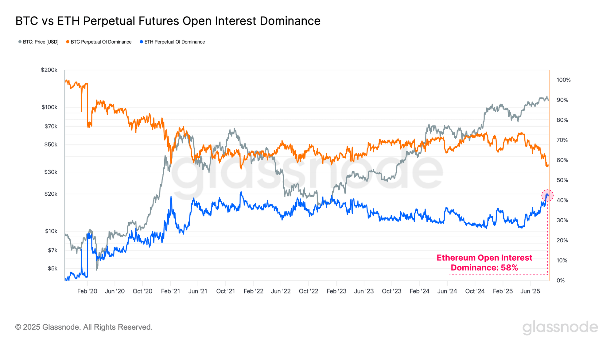 group-137692174 Bitcoin vs Ethereum OI