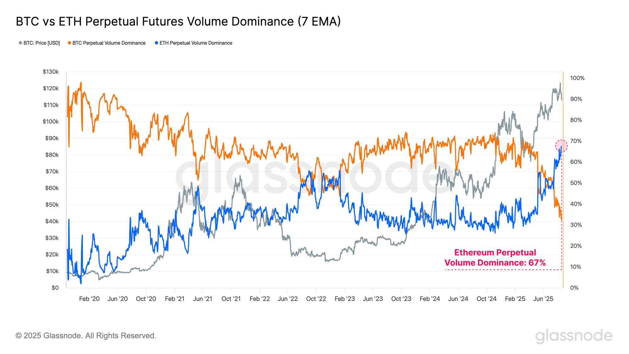 group-137692175 Ethereum vs Bitcoin Perps Volume
