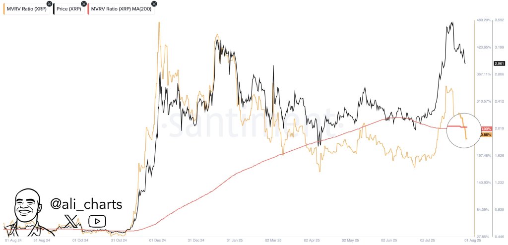 gxb60mtxyaan-xo-1 XRP MVRV Ratio