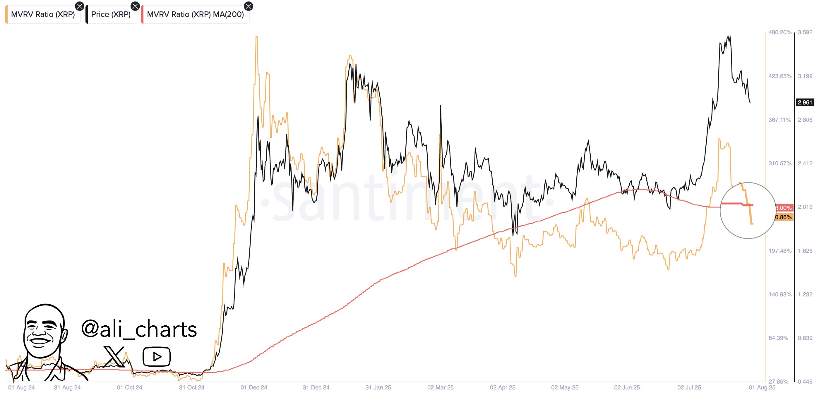 gxb60mtxyaan-xo XRP MVRV Ratio