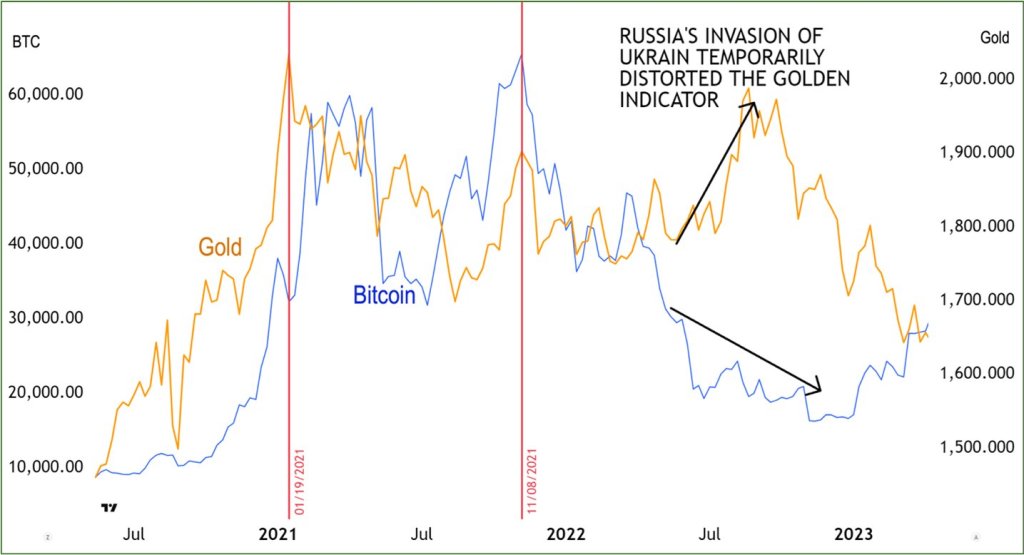 gxif5agxyaafppw Bitcoin vs gold in 2021