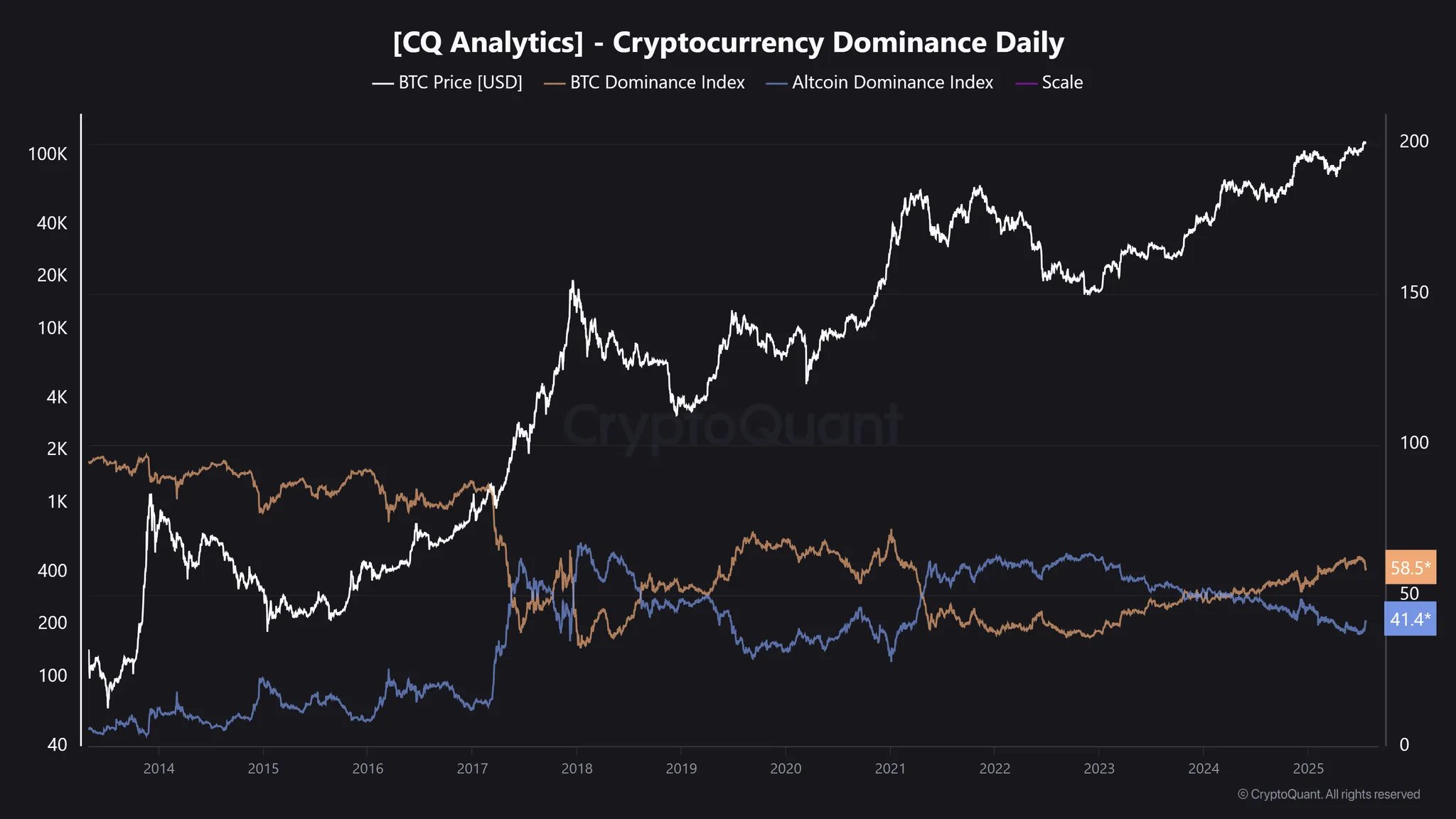 gxlhhhowuaagpoc Bitcoin vs Altcoin Dominance
