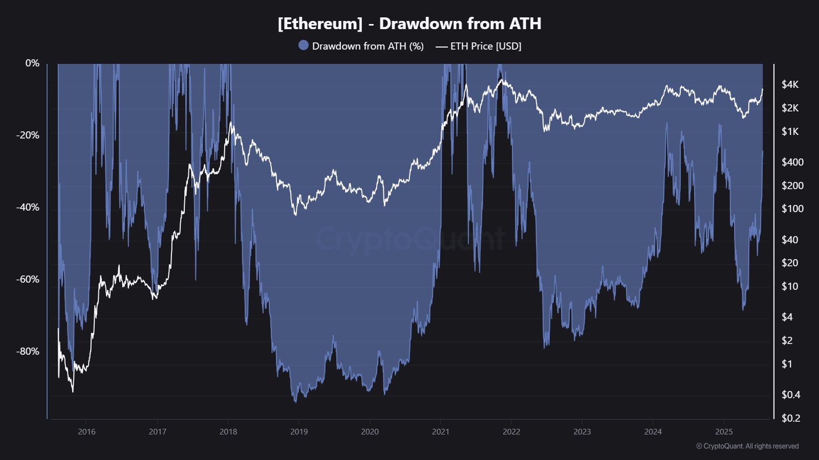gxlhpuswmaekvcr Ethereum ATH