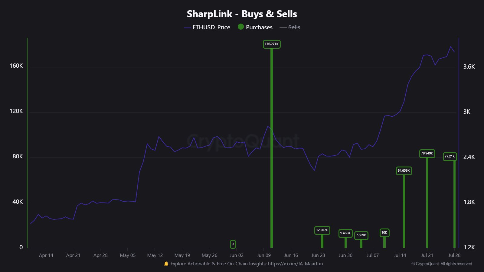 gxlhzcuwqaaugka Ethereum SharpLink Buys